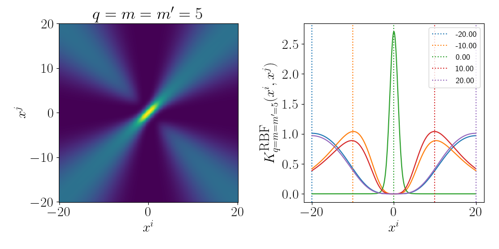 Gram matrix for truncated RBF kernel for q=m=m'=5